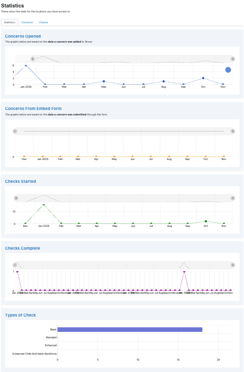 Statistics in iKnow Safeguarding